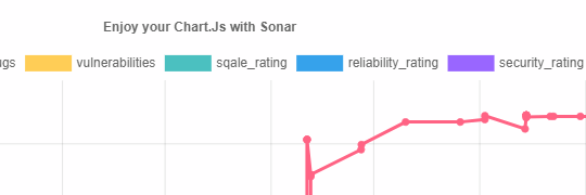 ChartJs with SonarQube API’s – Make your own reports