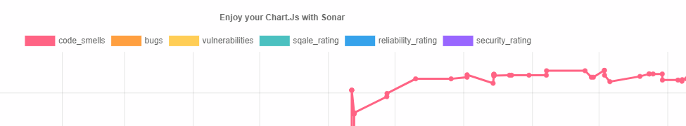 ChartJs with SonarQube API’s – Make your own reports