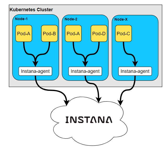 Observability of a platform with Instana HoNoSoFt